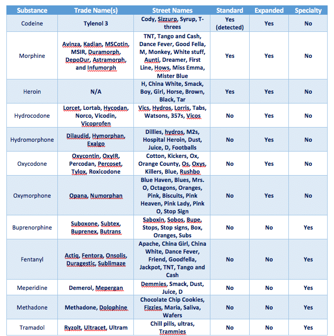 Table of commonly-abused opiates