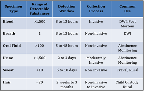 Optimal Specimen Types for Drug Testing Chart